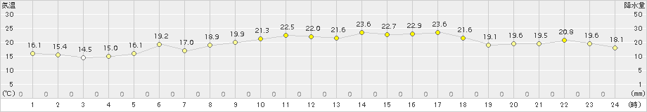 紋別(>2015年07月11日)のアメダスグラフ