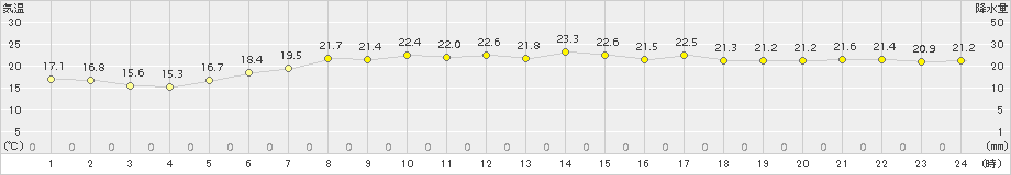 網走(>2015年07月11日)のアメダスグラフ