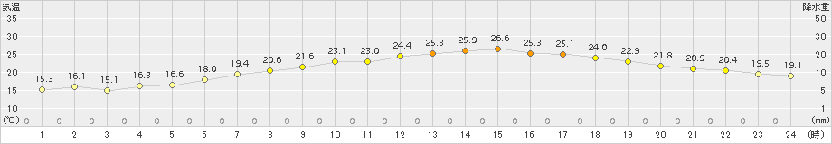 伊達(>2015年07月11日)のアメダスグラフ