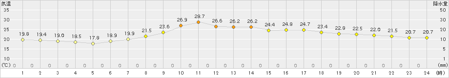 石巻(>2015年07月11日)のアメダスグラフ