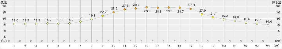 金山(>2015年07月11日)のアメダスグラフ
