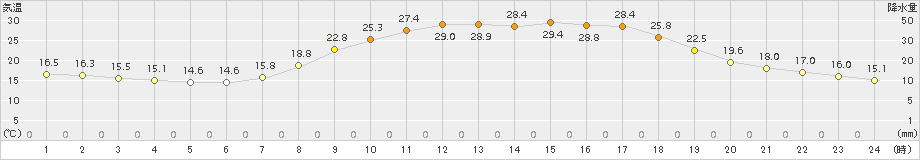 只見(>2015年07月11日)のアメダスグラフ