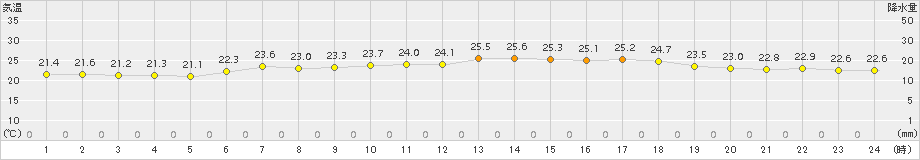 勝浦(>2015年07月11日)のアメダスグラフ