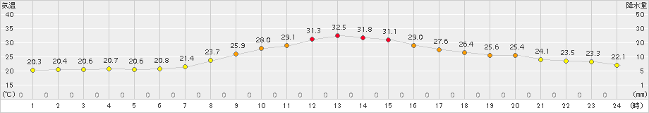 切石(>2015年07月11日)のアメダスグラフ