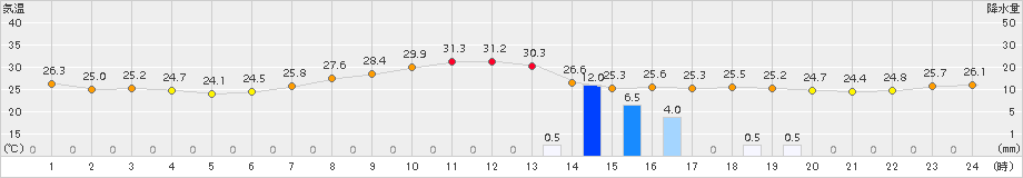 朝倉(>2015年07月11日)のアメダスグラフ