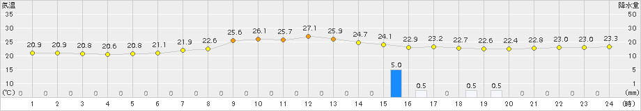 芦辺(>2015年07月11日)のアメダスグラフ