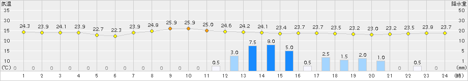 南阿蘇(>2015年07月11日)のアメダスグラフ