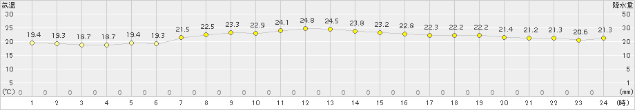 神恵内(>2015年07月12日)のアメダスグラフ