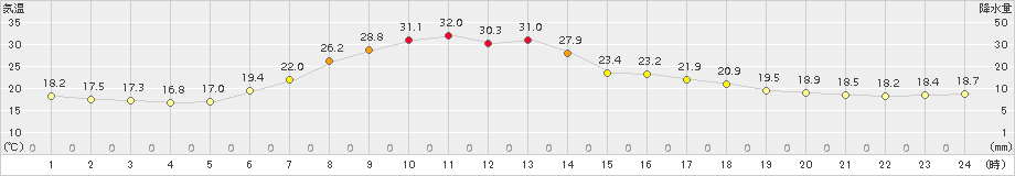 遠軽(>2015年07月12日)のアメダスグラフ