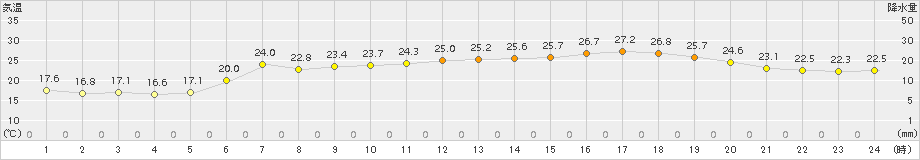 にかほ(>2015年07月12日)のアメダスグラフ