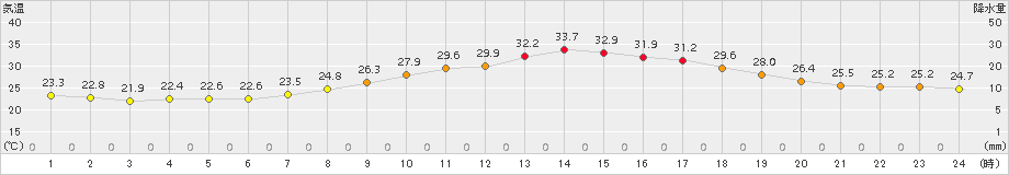 勝沼(>2015年07月12日)のアメダスグラフ