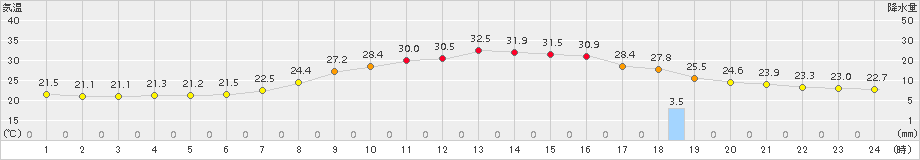 信楽(>2015年07月12日)のアメダスグラフ