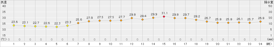 青谷(>2015年07月12日)のアメダスグラフ