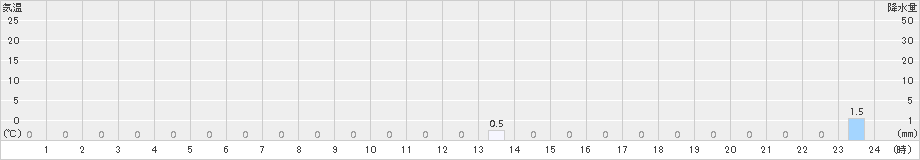 鹿島(>2015年07月13日)のアメダスグラフ
