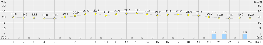 蘭越(>2015年07月13日)のアメダスグラフ