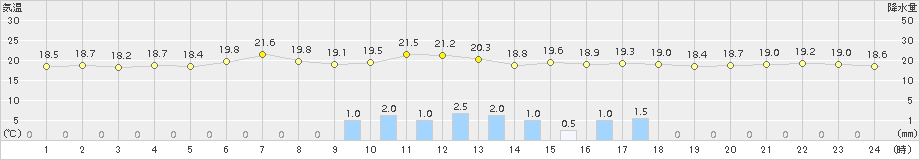 興部(>2015年07月13日)のアメダスグラフ