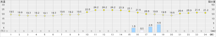 網走(>2015年07月13日)のアメダスグラフ