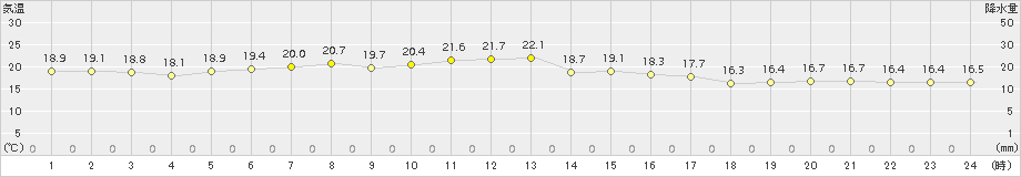 鶴丘(>2015年07月13日)のアメダスグラフ