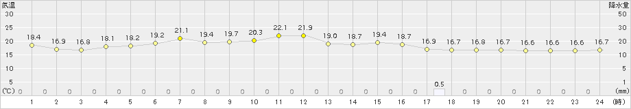 白糠(>2015年07月13日)のアメダスグラフ