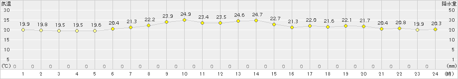 厚真(>2015年07月13日)のアメダスグラフ