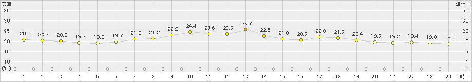 日高門別(>2015年07月13日)のアメダスグラフ