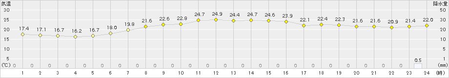 木古内(>2015年07月13日)のアメダスグラフ