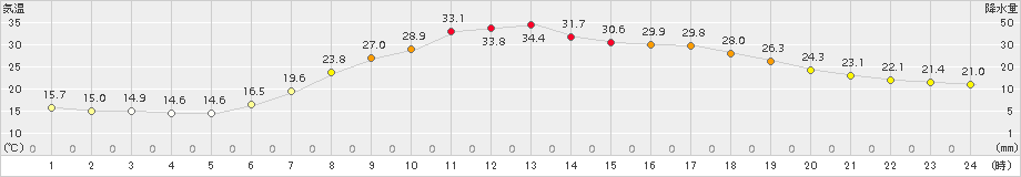 山形(>2015年07月13日)のアメダスグラフ