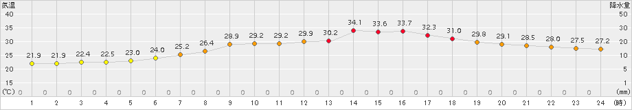 日立(>2015年07月13日)のアメダスグラフ