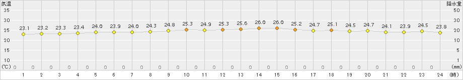 勝浦(>2015年07月13日)のアメダスグラフ