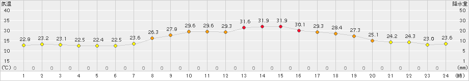 南信濃(>2015年07月13日)のアメダスグラフ