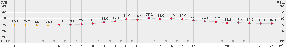 福井(>2015年07月13日)のアメダスグラフ