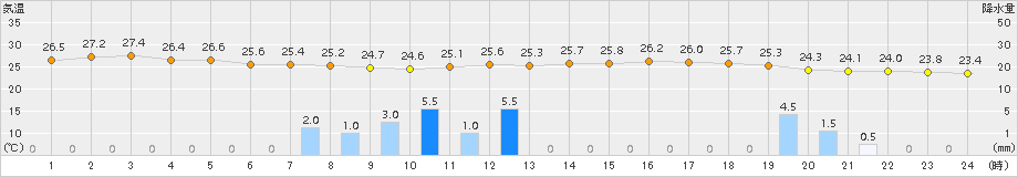 三入(>2015年07月13日)のアメダスグラフ