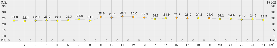 竹原(>2015年07月13日)のアメダスグラフ