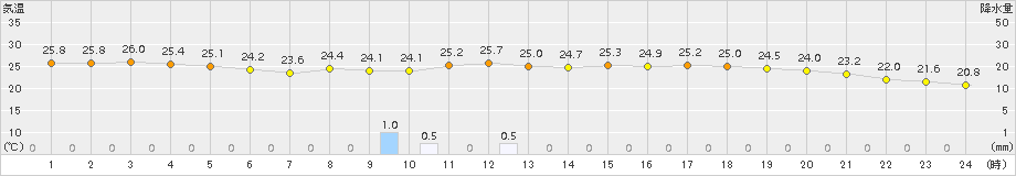 瑞穂(>2015年07月13日)のアメダスグラフ