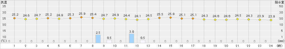 防府(>2015年07月13日)のアメダスグラフ