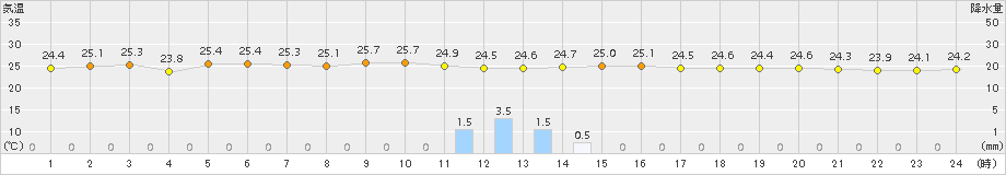 安下庄(>2015年07月13日)のアメダスグラフ