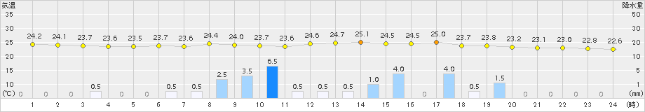 高千穂(>2015年07月13日)のアメダスグラフ