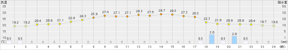 士別(>2015年07月14日)のアメダスグラフ