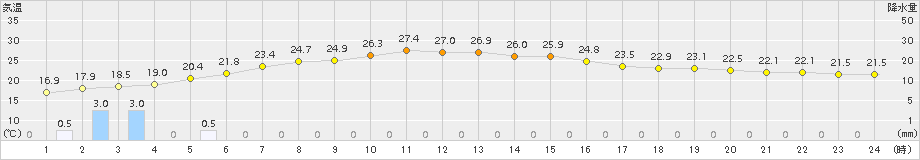 ぬかびら源泉郷(>2015年07月14日)のアメダスグラフ