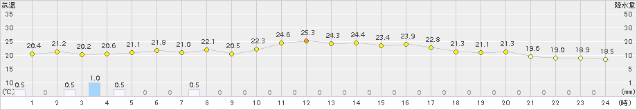 日高門別(>2015年07月14日)のアメダスグラフ