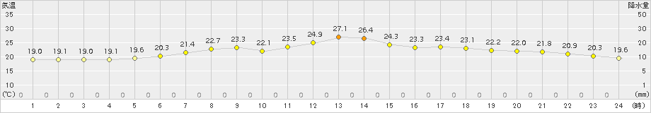 中杵臼(>2015年07月14日)のアメダスグラフ