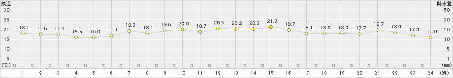 えりも岬(>2015年07月14日)のアメダスグラフ