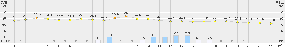 碇ケ関(>2015年07月14日)のアメダスグラフ