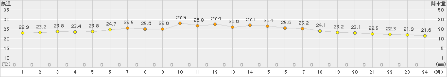 小名浜(>2015年07月14日)のアメダスグラフ