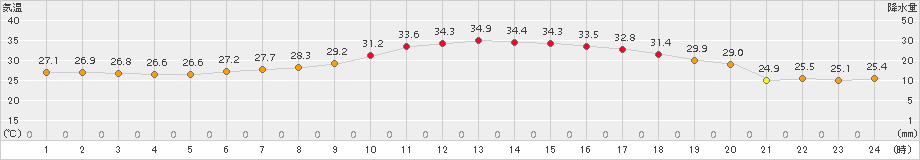 日立(>2015年07月14日)のアメダスグラフ