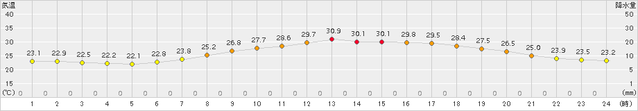 諏訪(>2015年07月14日)のアメダスグラフ