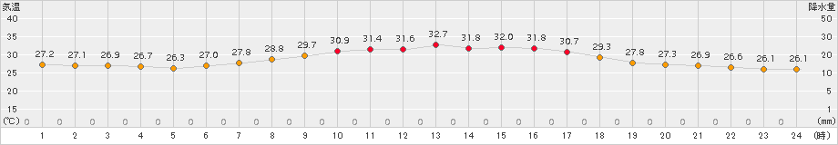 網代(>2015年07月14日)のアメダスグラフ