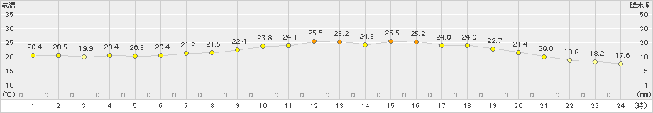 六厩(>2015年07月14日)のアメダスグラフ