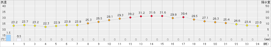 萩原(>2015年07月14日)のアメダスグラフ