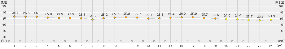 志賀(>2015年07月14日)のアメダスグラフ